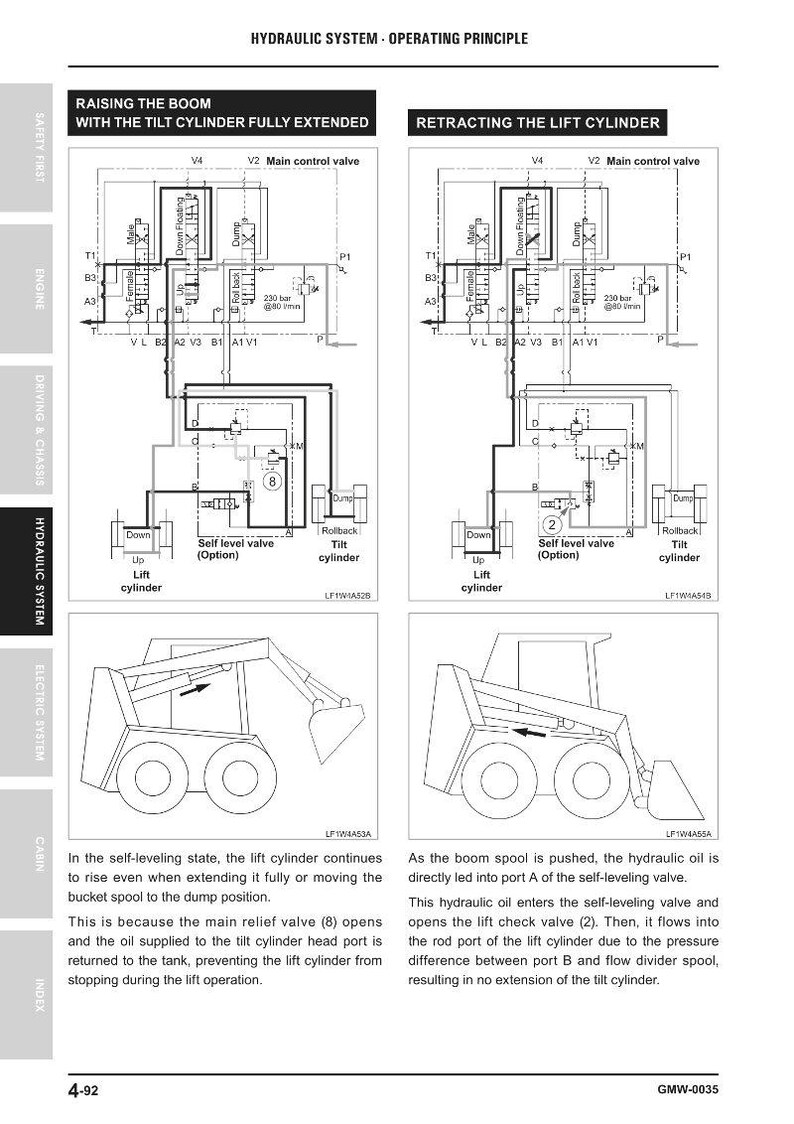 May include: Diagram illustrating the hydraulic system operating principle, showing the raising and retracting of a lift cylinder. Includes schematics of valves, cylinders, and oil flow paths, with text labels and measurements in bar.