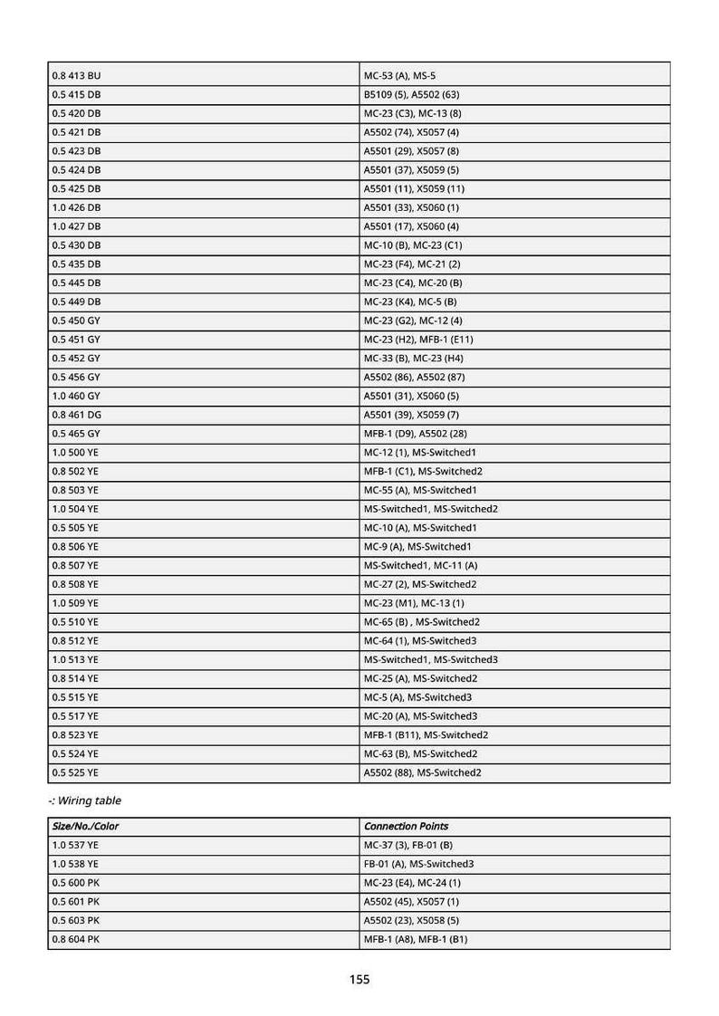 K&ouml;nnte beinhalten: Eine detaillierte Verdrahtungstabelle mit zahlreichen Eintr&auml;gen, einschlie&szlig;lich Codes wie "MC-53 (A)" und "A5502 (63)". Die Tabelle ist mit Spalten f&uuml;r Gr&ouml;&szlig;e/Nr./Farbe und Anschlusspunkte organisiert und enth&auml;lt den Text "Wiring table".