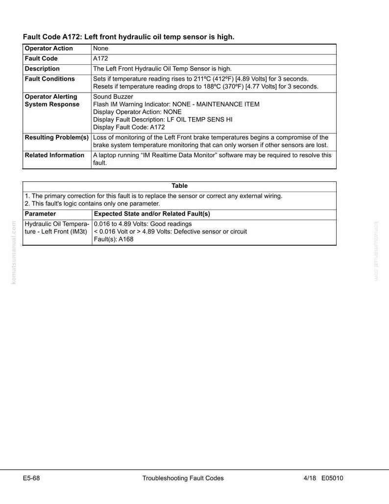 May include: A troubleshooting guide page with the title "Fault Code A172: Left front hydraulic oil temp sensor is high." The page includes a table with parameters and expected states, along with fault conditions and related information.