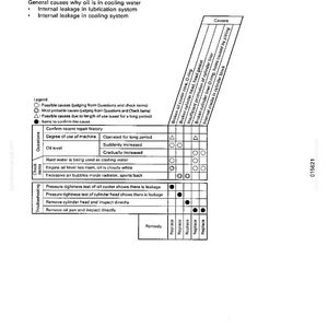 May include: Troubleshooting guide titled "S-11 Oil is in cooling water, or water spurts back, or water level goes down." The document includes a table with causes, questions, and remedies for engine issues.