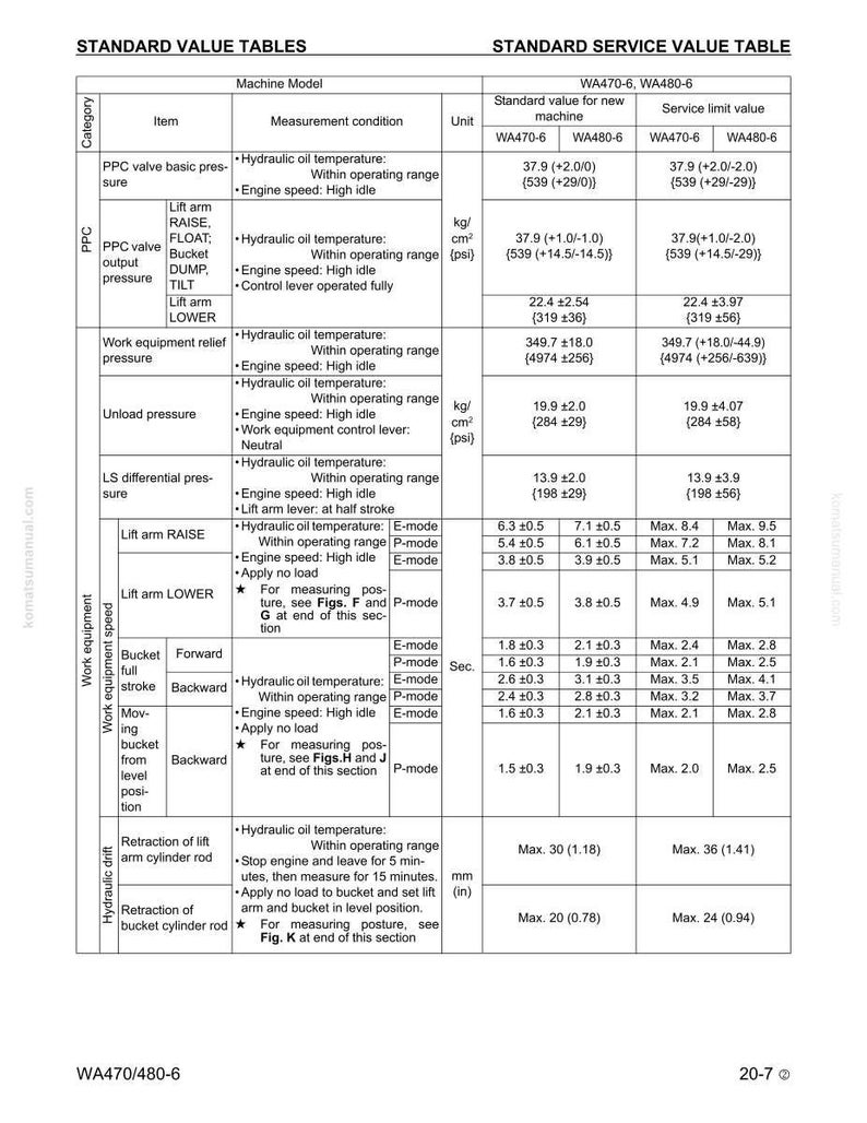 May include: A technical document with tables detailing standard service values for WA470-6 and WA480-6 machine models. Includes measurements for hydraulic oil temperature, engine speed, and pressure, with values in kg/cm&sup2; and psi.