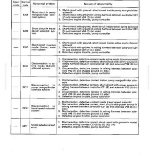 Peut inclure: Un guide de d&eacute;pannage pour une machine, pr&eacute;sentant un tableau avec des codes utilisateur, des codes de service et des descriptions des syst&egrave;mes anormaux. Le tableau d&eacute;taille la nature des anomalies, y compris les courts-circuits et les d&eacute;connexions.