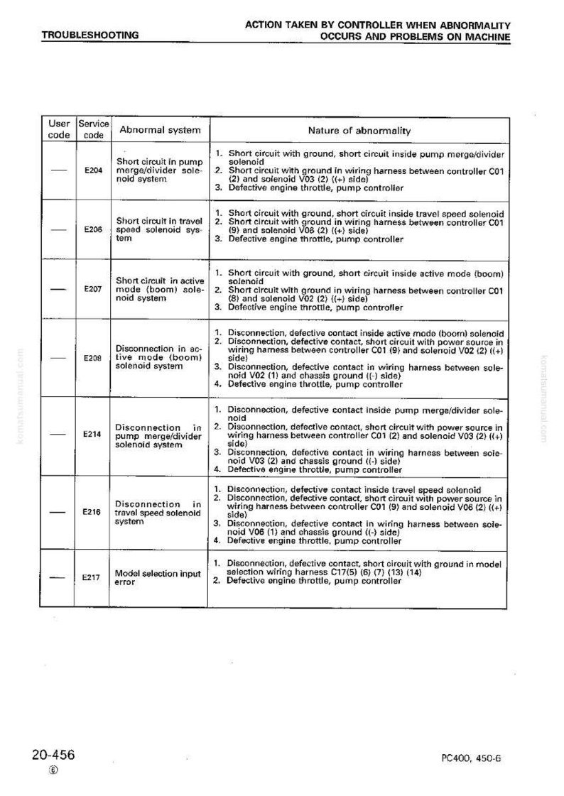 Peut inclure: Un guide de d&eacute;pannage pour une machine, pr&eacute;sentant un tableau avec des codes utilisateur, des codes de service et des descriptions des syst&egrave;mes anormaux. Le tableau d&eacute;taille la nature des anomalies, y compris les courts-circuits et les d&eacute;connexions.