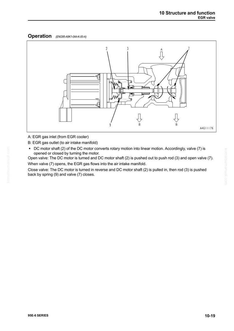 May include: Diagram of an EGR valve, labeled with callouts for components like the DC motor shaft (2) and valve (7). The diagram illustrates the valve's operation, showing gas inlet and outlet points, and the mechanism for opening and closing the valve.