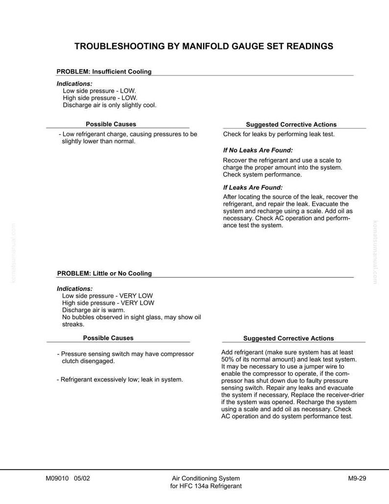 Pu&ograve; includere: Una guida alla risoluzione dei problemi per un sistema di climatizzazione, che descrive problemi come raffreddamento insufficiente e assenza di raffreddamento. Il documento elenca le possibili cause e le azioni correttive suggerite per ogni problema, inclusa la verifica delle perdite e la ricarica del sistema.