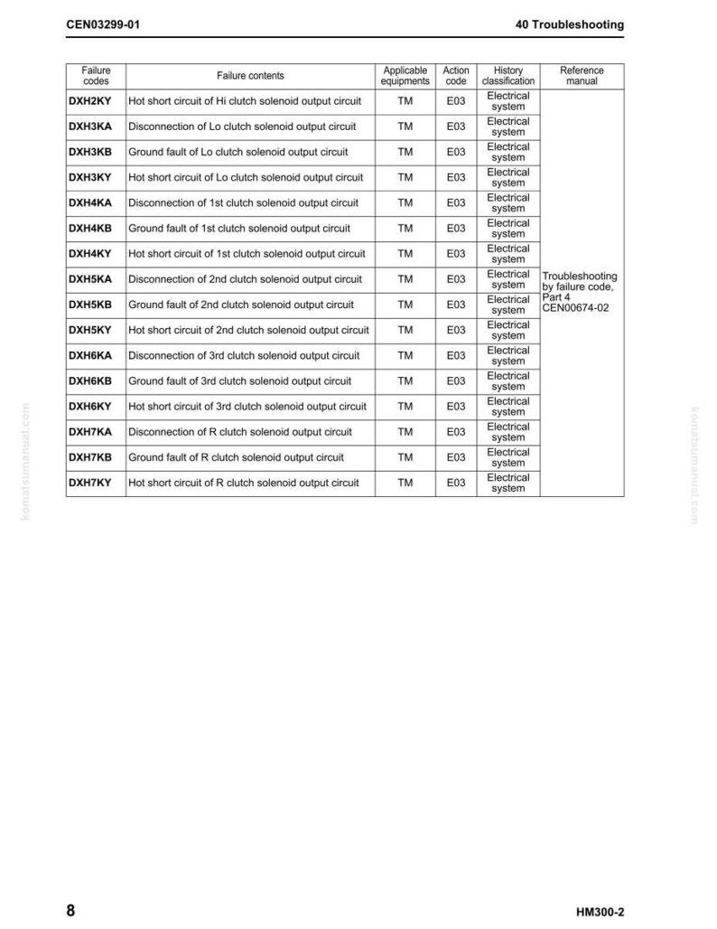 May include: A troubleshooting guide page with a table detailing failure codes, failure contents, applicable equipment, action codes, and history classification. The page includes the text "40 Troubleshooting" and "Electrical system".