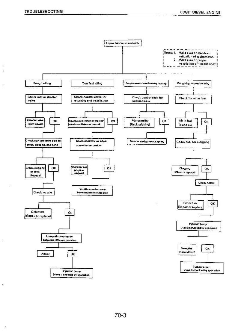 May include: Troubleshooting flowchart for a 6BG1T diesel engine. The diagram outlines steps to diagnose issues like rough idling, fast idling, and high-speed running, with checks for various components.