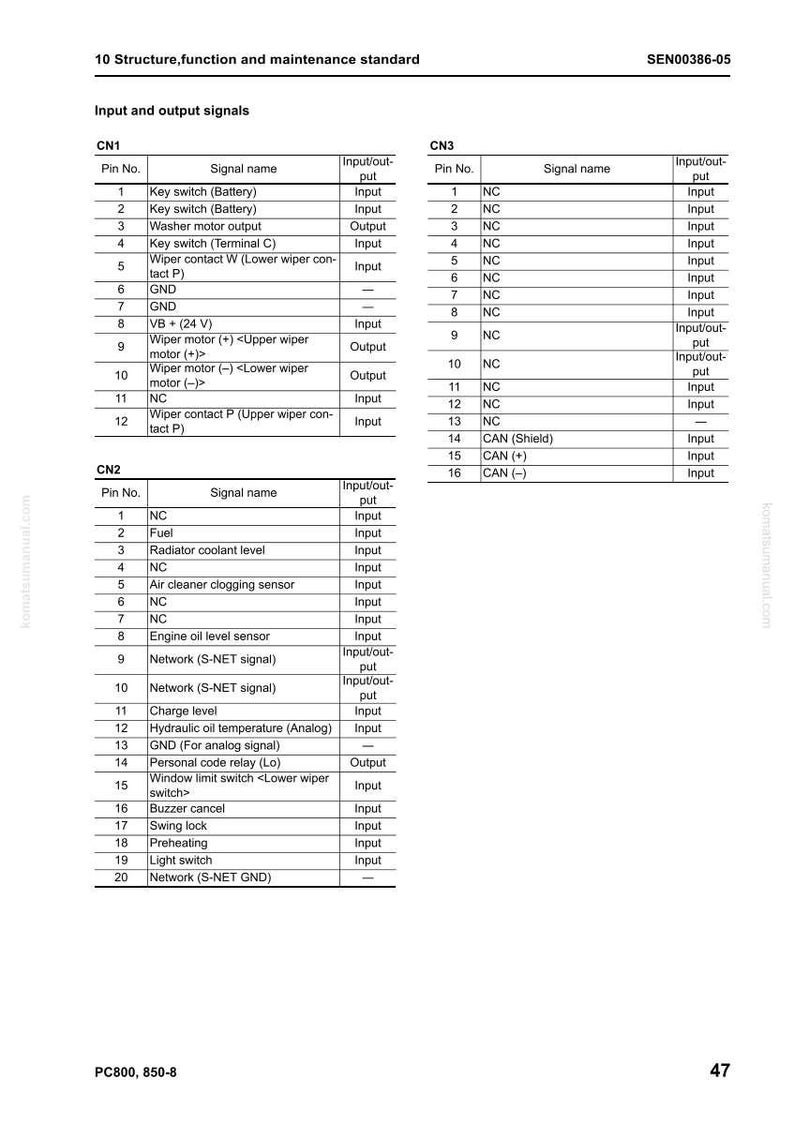 Op de afbeelding: Een gedetailleerd technisch diagram met tabellen die input- en outputsignalen voor verschillende componenten weergeven. Het document bevat pinnummers, signaalnamen en input/output-aanduidingen. Pagina 47.