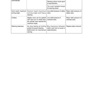 May include: A table of information with four columns: Problem, Phenomenon, Cause, and Remedy. The table lists issues related to steering, including wheel column issues, turning angle limitations, and steering weakness, with corresponding causes and solutions.