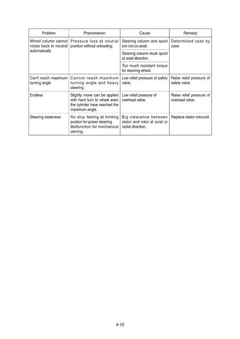 May include: A table of information with four columns: Problem, Phenomenon, Cause, and Remedy. The table lists issues related to steering, including wheel column issues, turning angle limitations, and steering weakness, with corresponding causes and solutions.