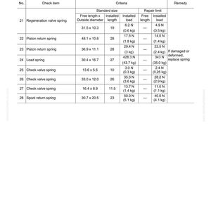 K&ouml;nnte beinhalten: Ein detailliertes technisches Diagramm mit dem Titel &bdquo;Struktur und Funktion&ldquo; und &bdquo;Steuerventil&ldquo;. Die Tabelle listet Pr&uuml;fpositionen wie Ventilfedern mit Ma&szlig;en in Millimetern auf, einschlie&szlig;lich freier L&auml;nge, Au&szlig;endurchmesser, Einbaul&auml;nge und Last sowie Reparaturwerte.