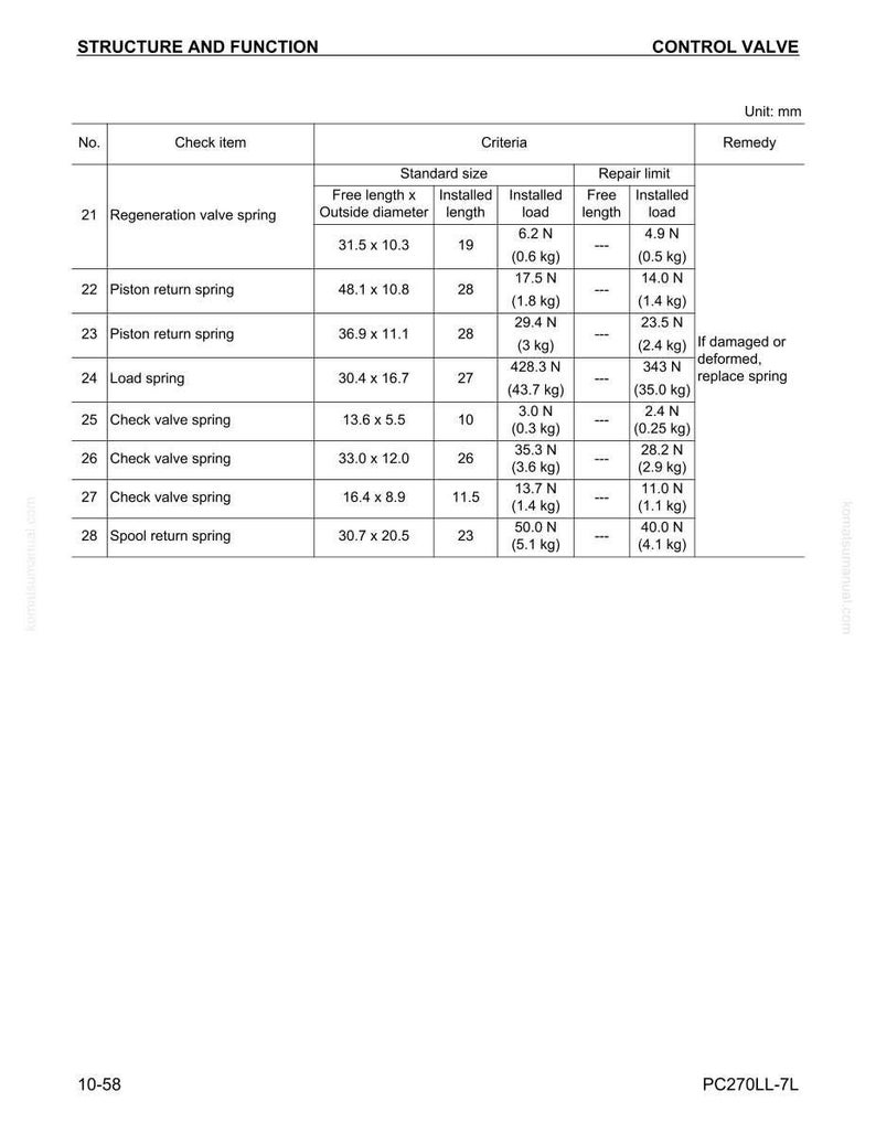 K&ouml;nnte beinhalten: Ein detailliertes technisches Diagramm mit dem Titel &bdquo;Struktur und Funktion&ldquo; und &bdquo;Steuerventil&ldquo;. Die Tabelle listet Pr&uuml;fpositionen wie Ventilfedern mit Ma&szlig;en in Millimetern auf, einschlie&szlig;lich freier L&auml;nge, Au&szlig;endurchmesser, Einbaul&auml;nge und Last sowie Reparaturwerte.