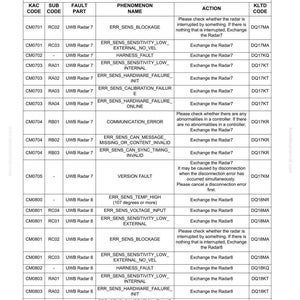 May include: A troubleshooting guide for Komvision radar systems, detailing fault parts, phenomenon names, and actions. The table includes KAC code, sub-code, and KLTD code for each issue. The text is in black on a white background.
