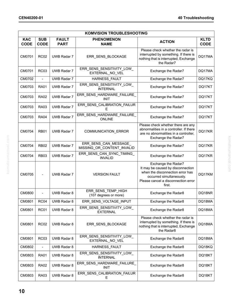 May include: A troubleshooting guide for Komvision radar systems, detailing fault parts, phenomenon names, and actions. The table includes KAC code, sub-code, and KLTD code for each issue. The text is in black on a white background.