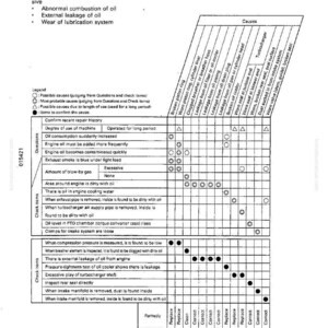 May include: Diagram titled "S-8 Oil consumption is excessive." The chart lists causes of excessive oil consumption, including abnormal combustion and external leakage. It includes a legend and check items for repair.