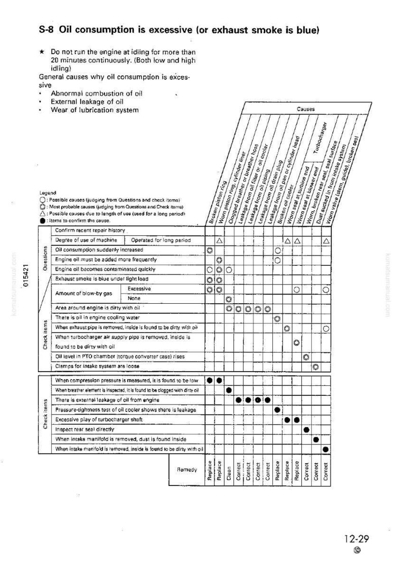May include: Diagram titled "S-8 Oil consumption is excessive." The chart lists causes of excessive oil consumption, including abnormal combustion and external leakage. It includes a legend and check items for repair.