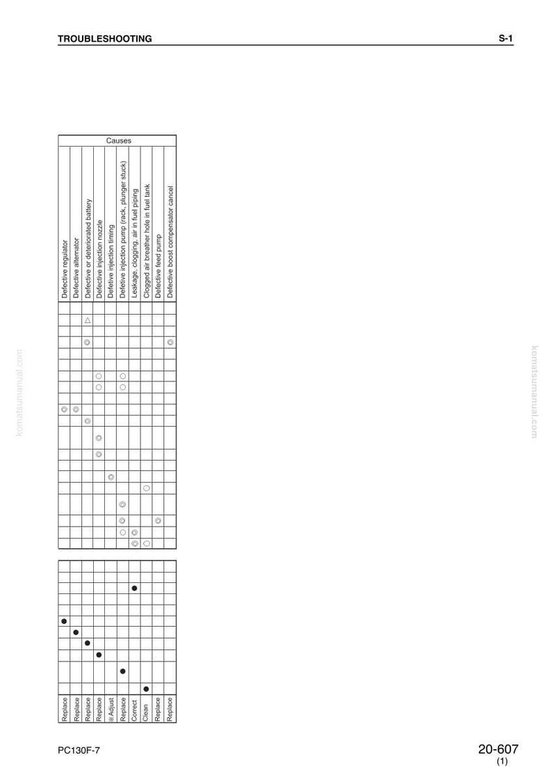 K&ouml;nnte beinhalten: Eine Fehlerbehebungstabelle mit Rasterlayout, die potenzielle Ursachen f&uuml;r Ger&auml;teausf&auml;lle auflistet. Die Tabelle enth&auml;lt Spalten f&uuml;r verschiedene Komponenten wie Regler, Lichtmaschine und Einspritzd&uuml;se, mit entsprechenden Aktionen wie 'Ersetzen' oder 'Korrigieren'.