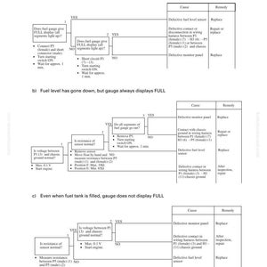 May include: A troubleshooting guide for a fuel gauge, with diagrams and flowcharts. The document is titled "Abnormality in fuel gauge" and includes steps to diagnose and resolve issues. The guide is in black and white.