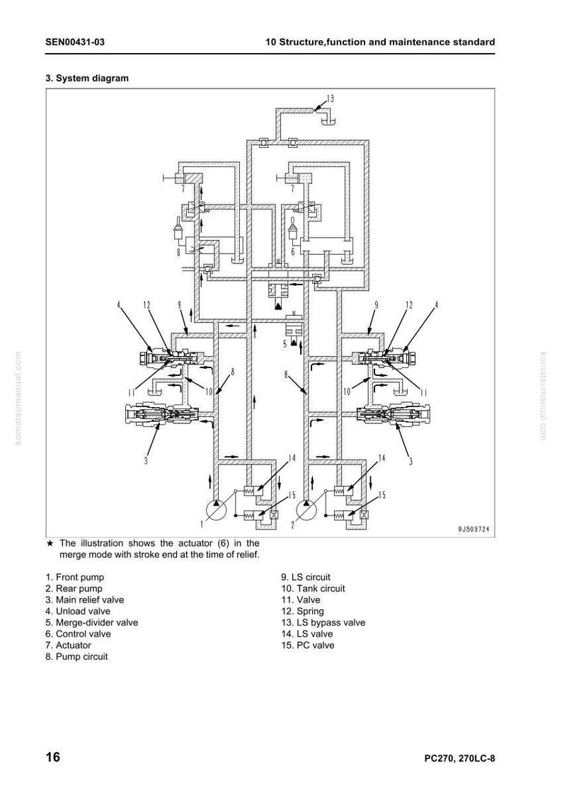 Peut inclure: Sch&eacute;ma d'un syst&egrave;me hydraulique avec des composants &eacute;tiquet&eacute;s, y compris la pompe avant, la pompe arri&egrave;re et la vanne de commande. L'illustration montre l'actionneur (6) en mode fusion avec fin de course au moment du soulagement. Texte : "10 Structure, fonction et norme de maintenance."