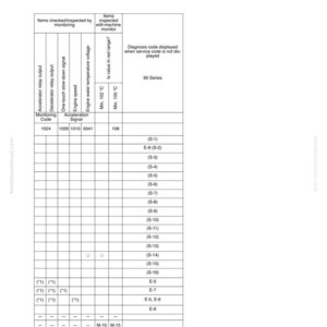 May include: A troubleshooting guide titled "Judgment Table for Controller (Governor Control System) and Engine." The white table lists items checked, monitoring codes, and diagnosis codes for a 95 Series engine.