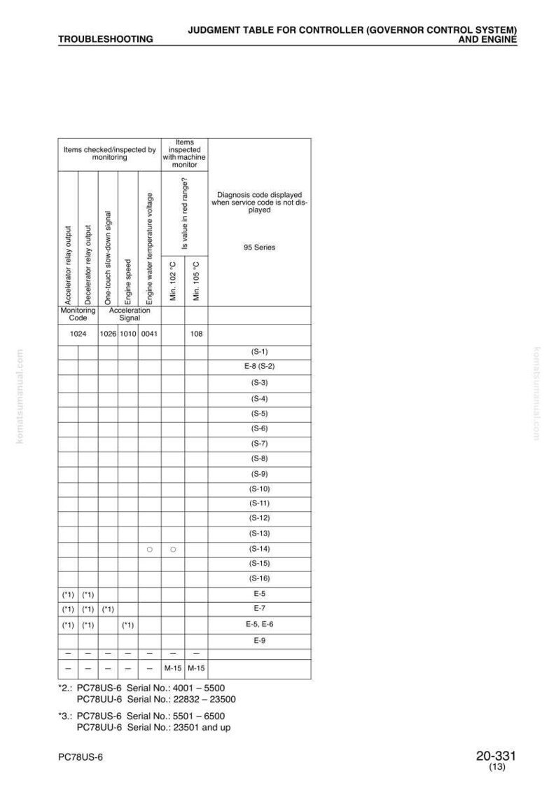May include: A troubleshooting guide titled "Judgment Table for Controller (Governor Control System) and Engine." The white table lists items checked, monitoring codes, and diagnosis codes for a 95 Series engine.