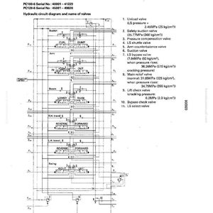 May include: Detailed diagram of a hydraulic circuit with labels and measurements. The diagram includes valves, pressure readings, and operational functions for a PC100-6 and PC120-6 series machine. Text includes serial numbers and valve names.