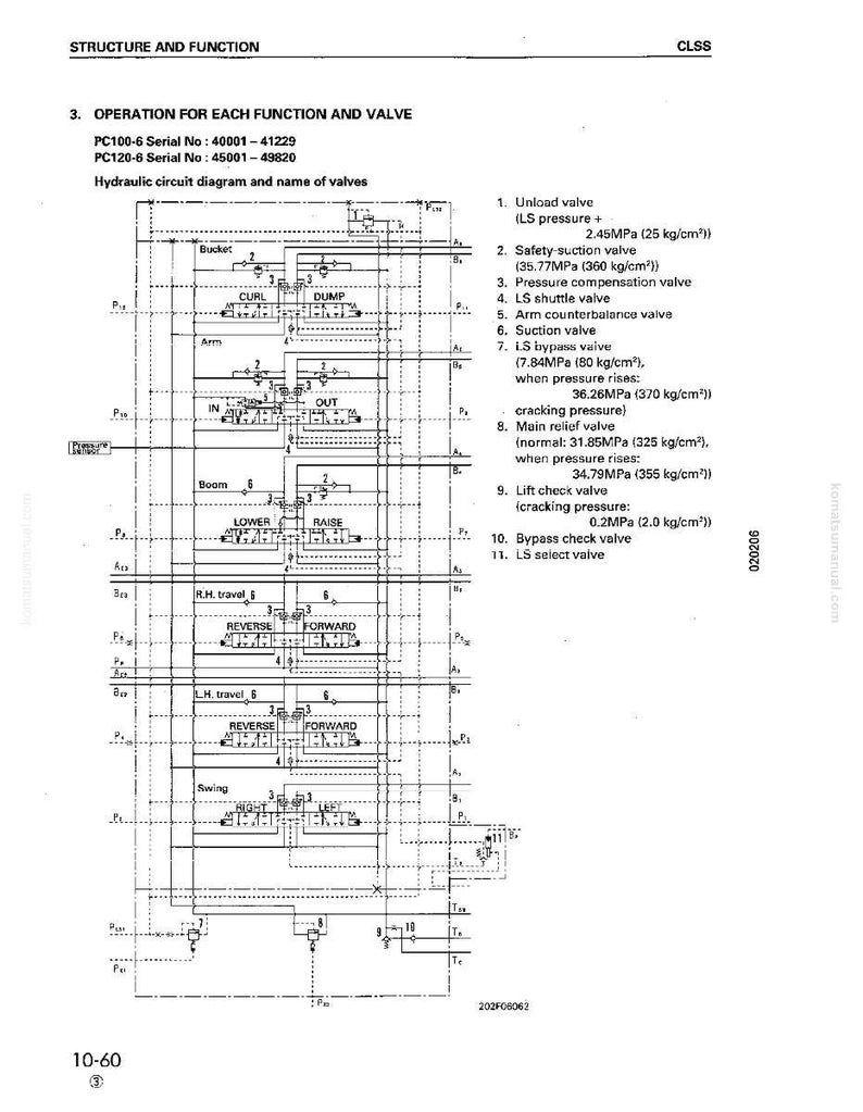 May include: Detailed diagram of a hydraulic circuit with labels and measurements. The diagram includes valves, pressure readings, and operational functions for a PC100-6 and PC120-6 series machine. Text includes serial numbers and valve names.