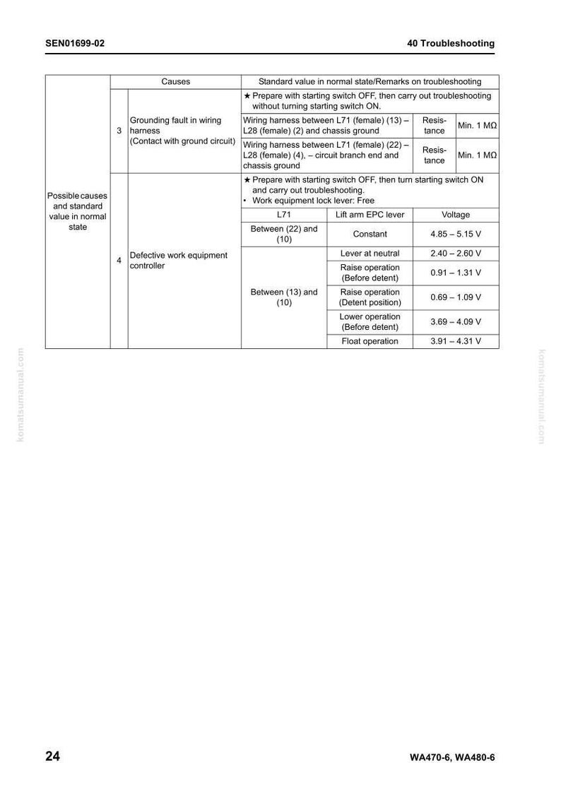 Peut inclure: Un guide de d&eacute;pannage intitul&eacute; "40 D&eacute;pannage" avec le num&eacute;ro de document SEN01699-02. Il d&eacute;taille les causes possibles et les valeurs standard pour le d&eacute;pannage, y compris les probl&egrave;mes de faisceau de c&acirc;bles et les probl&egrave;mes de contr&ocirc;leur d'&eacute;quipement d&eacute;fectueux. Des mesures de tension sont fournies.