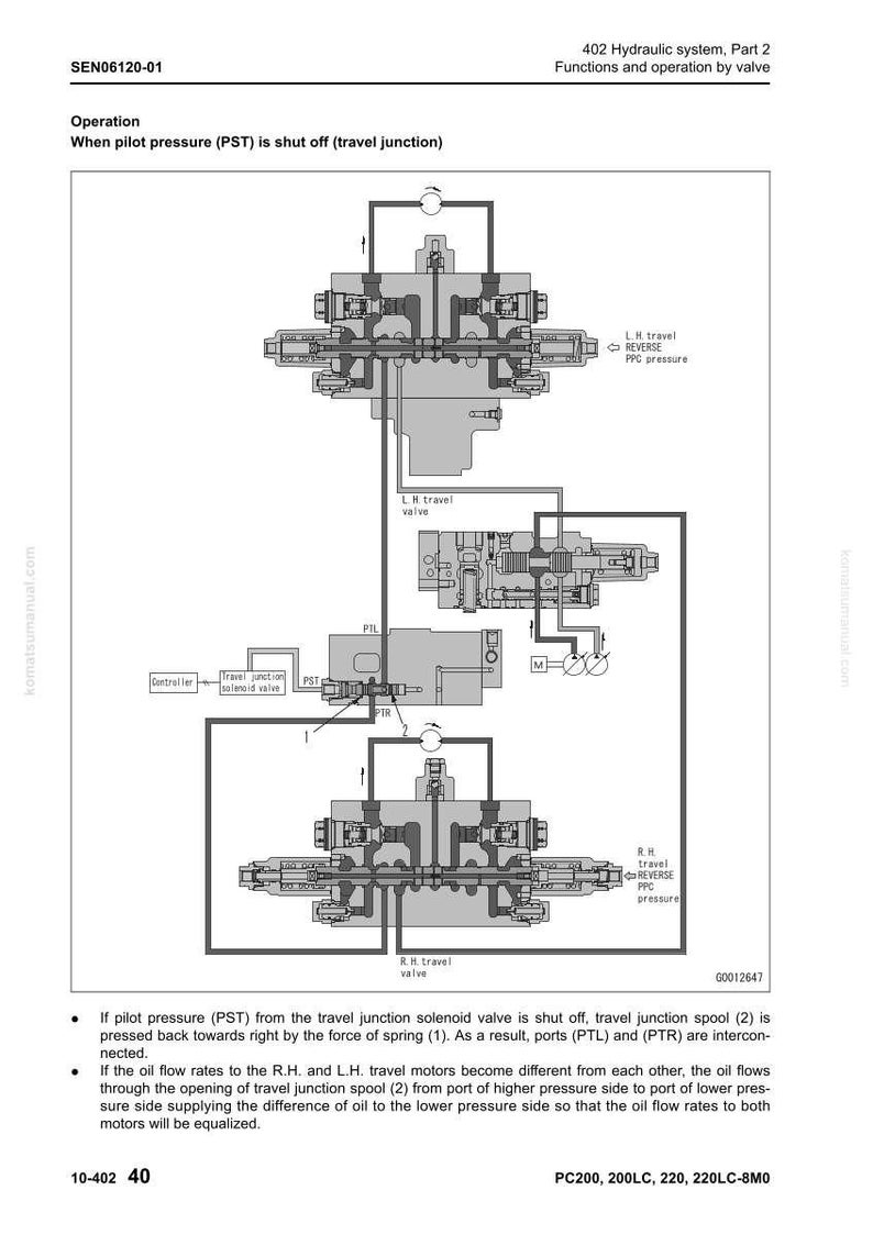 May include: Diagram of a hydraulic system with multiple valves, labeled components, and flow lines. The diagram includes text such as "Operation" and "When pilot pressure (PST) is shut off (travel junction)".