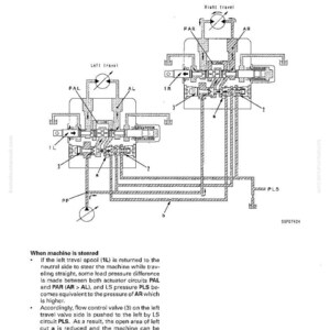May include: Diagram of a machine's structure and function, featuring a detailed schematic with labels like 'Left Travel' and 'Right Travel'. The image includes text explaining the steering mechanism and components.