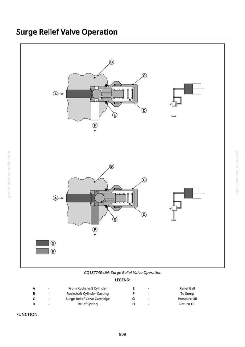 May include: A technical diagram illustrating the operation of a surge relief valve. The image shows labeled components and arrows, with text such as "From Rockshaft Cylinder" and "Relief Spring". The diagram is in black and white.