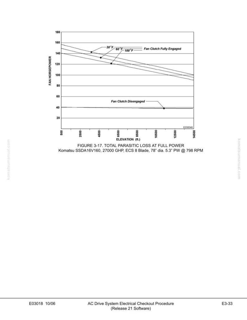 May include: A technical graph showing fan horsepower versus elevation, with lines indicating fan clutch engagement and temperature variations. The graph includes labels and data points, with text at the bottom describing the figure and equipment specifications.