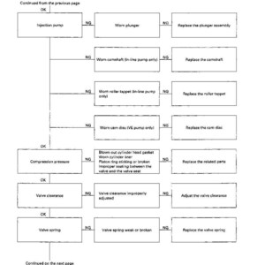 Puede incluir: Una gu&iacute;a de soluci&oacute;n de problemas para potencia insuficiente, presentada en un diagrama de flujo. El texto detalla los puntos de control, las causas y las contramedidas. Cubre problemas como &eacute;mbolos desgastados, &aacute;rboles de levas y problemas de v&aacute;lvulas.