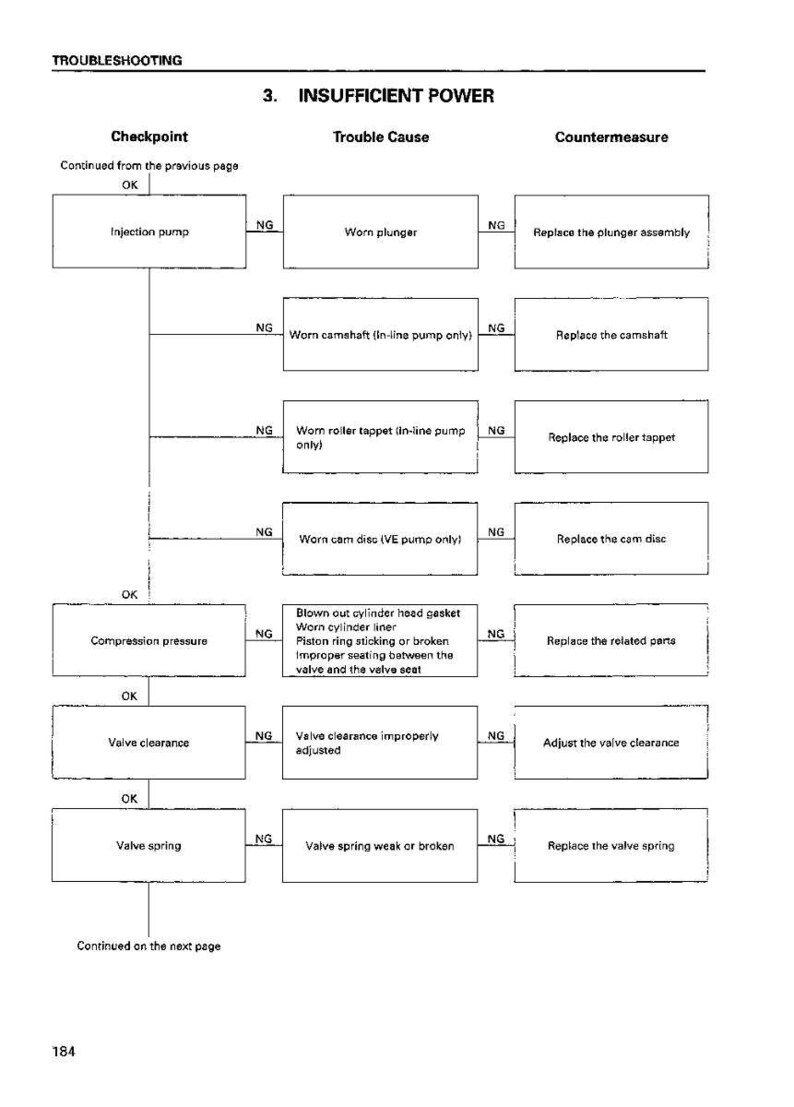 Puede incluir: Una gu&iacute;a de soluci&oacute;n de problemas para potencia insuficiente, presentada en un diagrama de flujo. El texto detalla los puntos de control, las causas y las contramedidas. Cubre problemas como &eacute;mbolos desgastados, &aacute;rboles de levas y problemas de v&aacute;lvulas.
