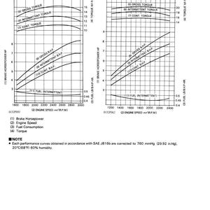 May include: Technical diagrams showing performance curves for EA300 and EA400 engines. The graphs display brake horsepower, engine speed, fuel consumption, and torque, with measurements in lbf-ft and lb/BHP-HR. The text includes SAE J816b specifications.