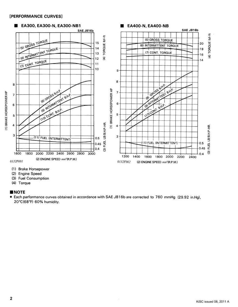 May include: Technical diagrams showing performance curves for EA300 and EA400 engines. The graphs display brake horsepower, engine speed, fuel consumption, and torque, with measurements in lbf-ft and lb/BHP-HR. The text includes SAE J816b specifications.