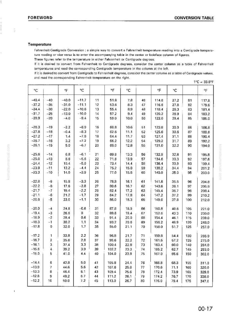 May include: A temperature conversion table, with columns for Fahrenheit and Celsius degrees. The chart provides conversions from -40&deg;F to 176&deg;F, and -40&deg;C to 80&deg;C. The text reads "Fahrenheit-Centigrade Conversion".