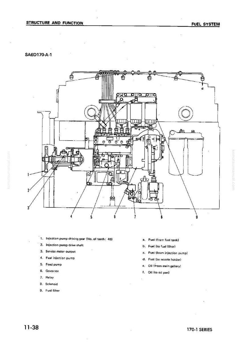 May include: Diagram of a fuel system, labeled "FUEL SYSTEM" and "STRUCTURE AND FUNCTION". The diagram includes components like the injection pump, fuel filter, and governor. Text includes "SA6D170-A-1" and "170-1 SERIES".