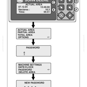 May include: Diagram of a John Deere control panel with a digital display showing area and time data. The image includes a series of steps for changing a PIN code, with labels such as 'Password' and 'New Password'.