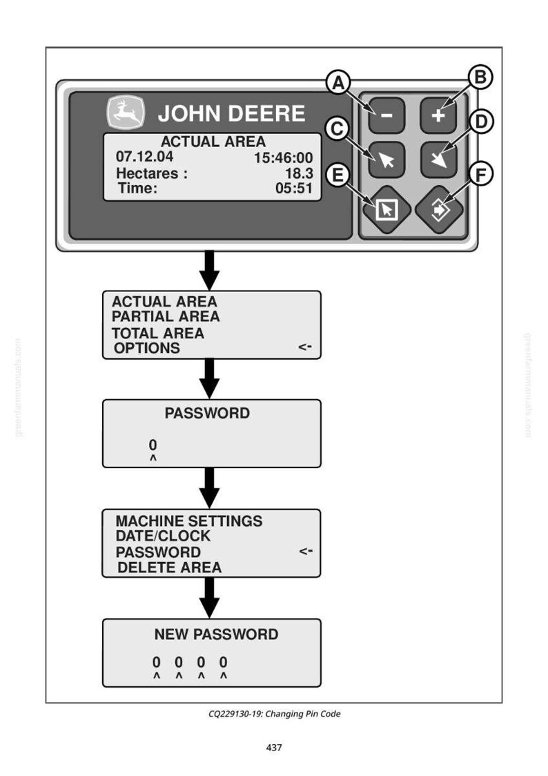 May include: Diagram of a John Deere control panel with a digital display showing area and time data. The image includes a series of steps for changing a PIN code, with labels such as 'Password' and 'New Password'.