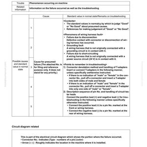 May include: A troubleshooting table with detailed information on machine failures, including causes and standard values. The table includes sections on wiring harness faults and circuit diagrams, with instructions for testing.