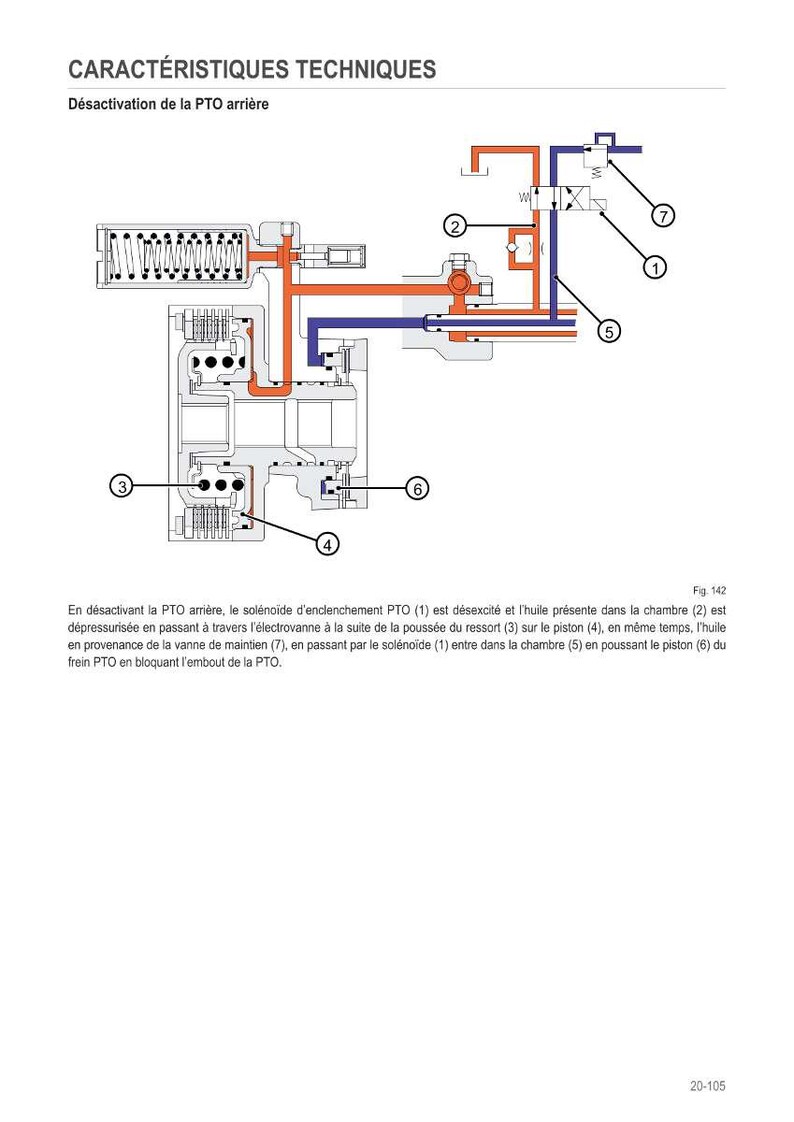 May include: Diagram of a rear PTO deactivation system, featuring a solenoid, pistons, and valves. The illustration uses a color-coded system with orange and blue lines, and numbered components for clarity. Text in French explains the system's function.