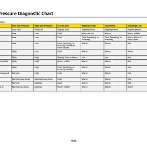 May include: An operating pressure diagnostic chart with a yellow header and white background. The chart details conditions such as "Lack of Refrigerant" and "Loss of Refrigerant", with corresponding pressure and temperature readings.