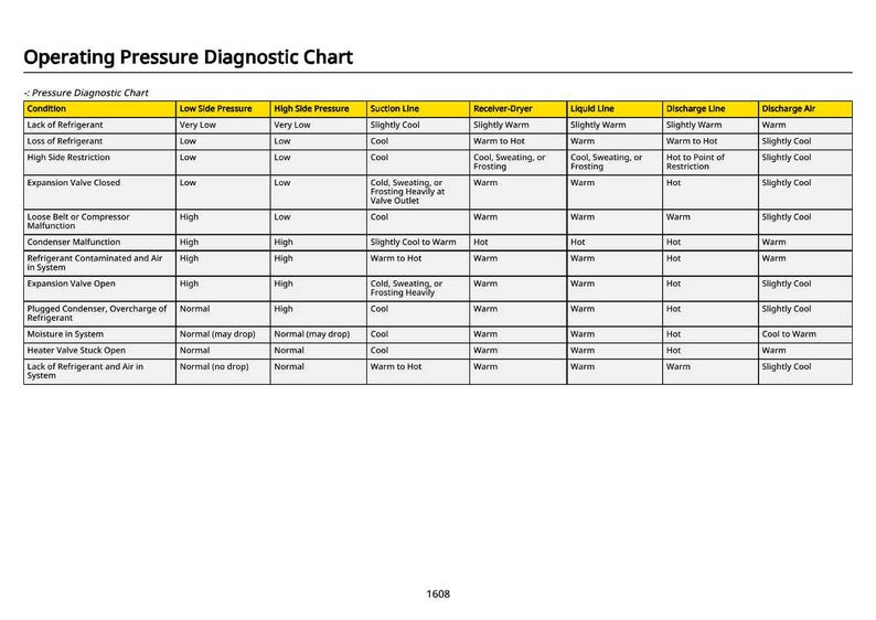 May include: An operating pressure diagnostic chart with a yellow header and white background. The chart details conditions such as "Lack of Refrigerant" and "Loss of Refrigerant", with corresponding pressure and temperature readings.