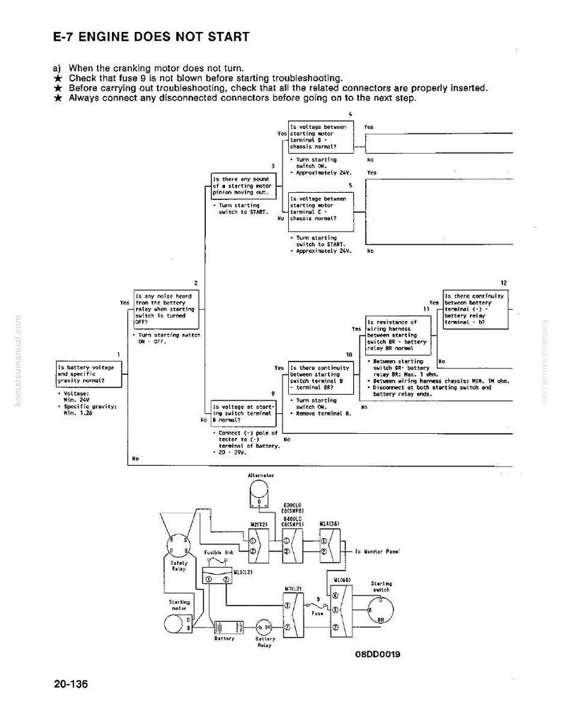 May include: Diagram titled "E-7 ENGINE DOES NOT START" with troubleshooting steps. Flowchart includes voltage checks, switch tests, and component checks. Text includes voltage and specific gravity measurements. Black and white schematic.