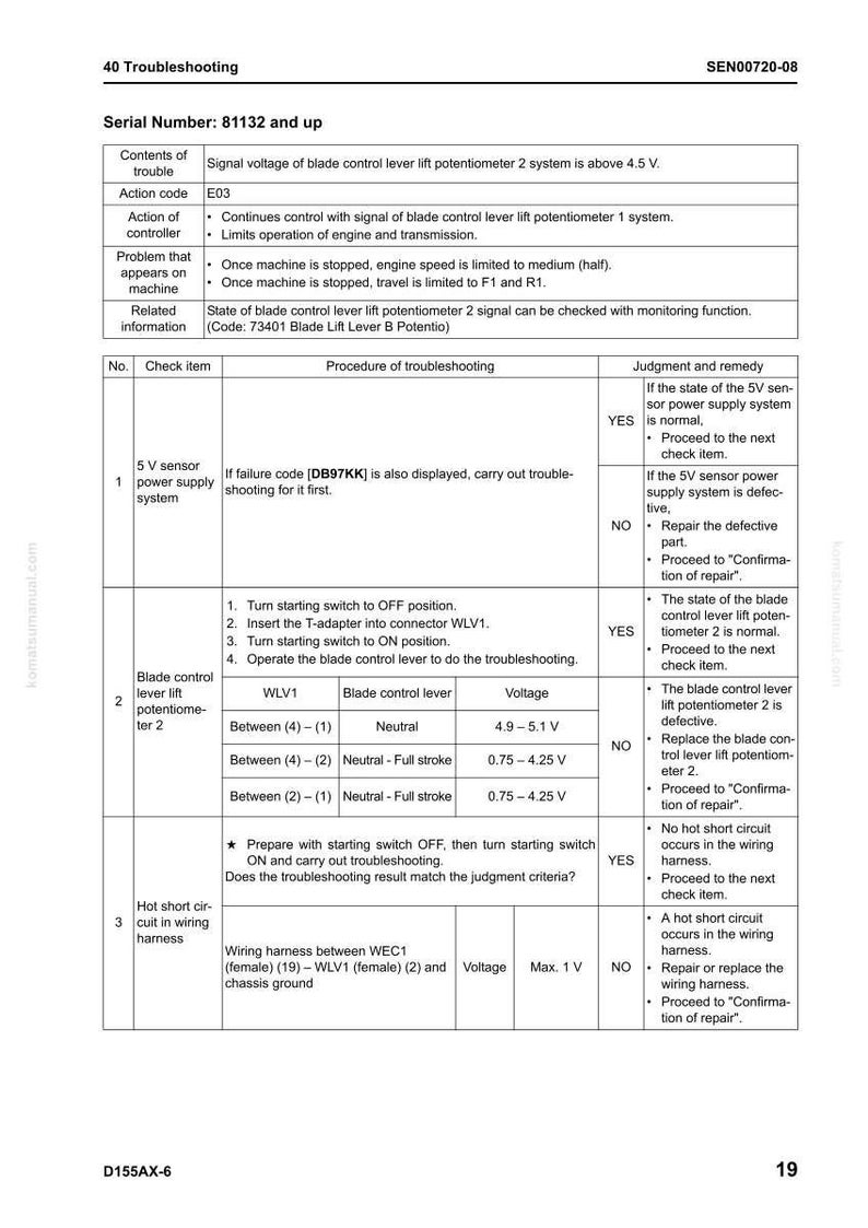 Op de afbeelding: Een probleemoplossingsgids voor een machine, met een tabel met probleemoplossingsstappen, controle-items en remedies. Bevat spanningsbereiken en informatie over de kabelboom. Getiteld "40 Probleemoplossing".