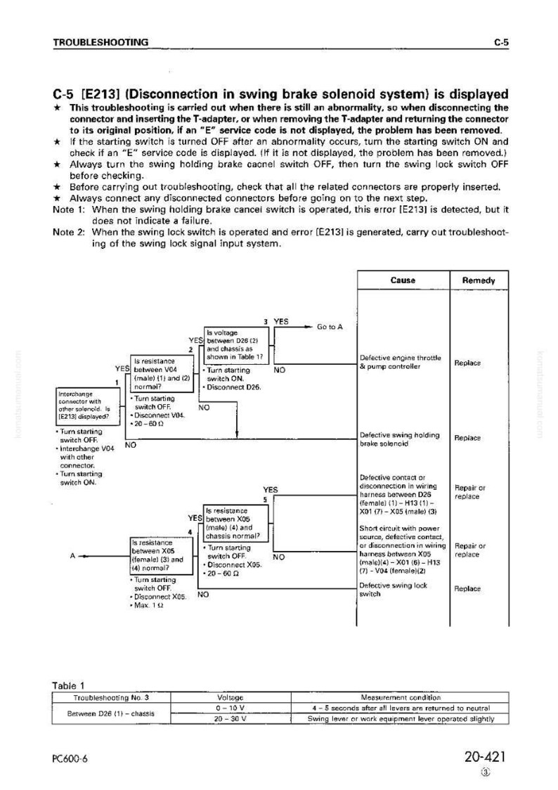 May include: Troubleshooting guide for a swing brake solenoid system, displaying error code E213. Includes a flowchart with causes and remedies, along with a table detailing voltage measurements and conditions. Text is in black on a white background.