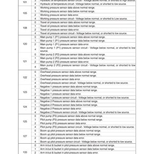 May include: A table of machine error codes, including error codes, FMI, and descriptions. The table lists various sensor issues, such as hydraulic oil temperature and pressure sensor data errors. The document is labeled "3. MACHINE ERROR CODES TABLE."