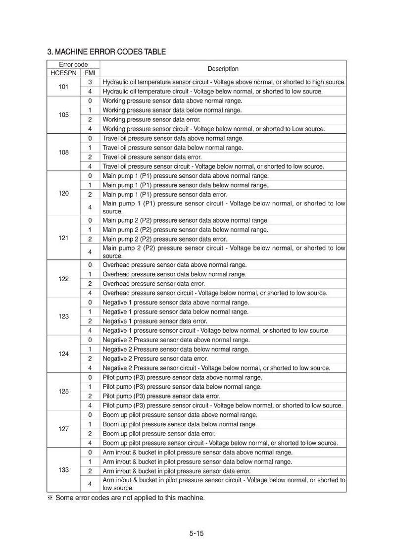 May include: A table of machine error codes, including error codes, FMI, and descriptions. The table lists various sensor issues, such as hydraulic oil temperature and pressure sensor data errors. The document is labeled "3. MACHINE ERROR CODES TABLE."