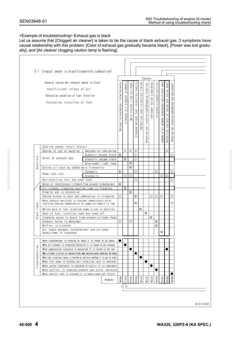 May include: A troubleshooting chart for an engine, with text and a grid of possible causes and symptoms. The chart is in black and white, with text in English. The chart is for the S-mode of the engine.